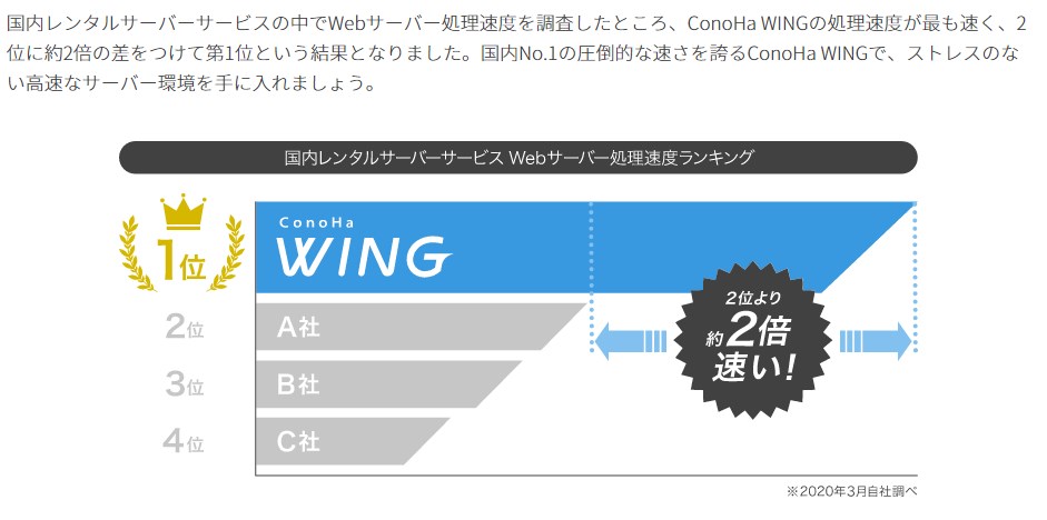 ConoHa WINGは国内最速のレンタルサーバー