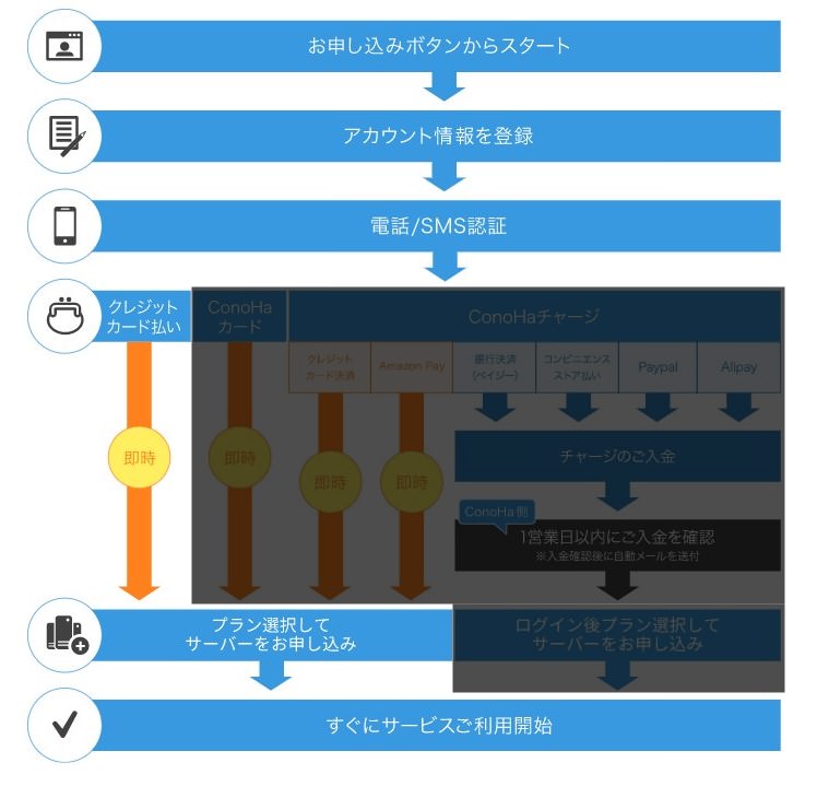 かんたんセットアップの申込み手順