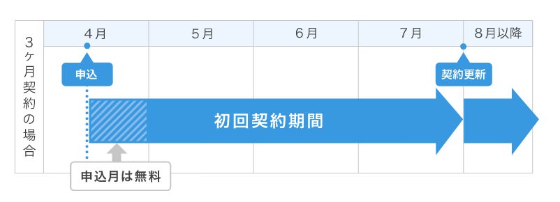 ConoHa WINGのWINGパックは申し込み月は無料